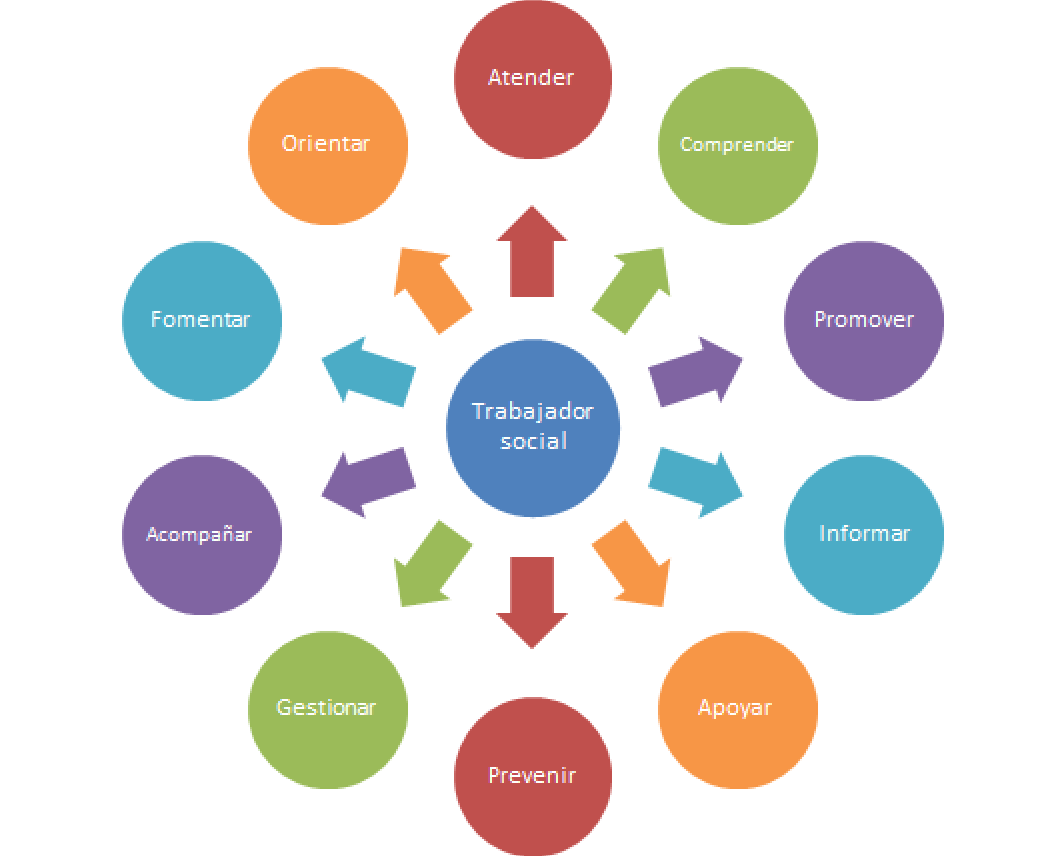 Cuales Son Los Valores De Un Trabajador Social Para Trabajadores | Hot ...