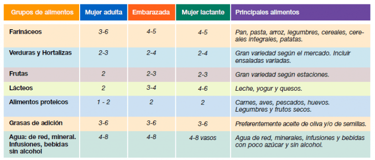 Alimentación Durante El Embarazo Y La Lactancia Asepeyo 6846